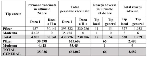 În ultimele 24 de ore au fost vaccinate, în România, 35.026 de persoane